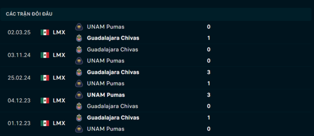 Lịch sử đối đầu UNAM Pumas vs Guadalajara Chivas       