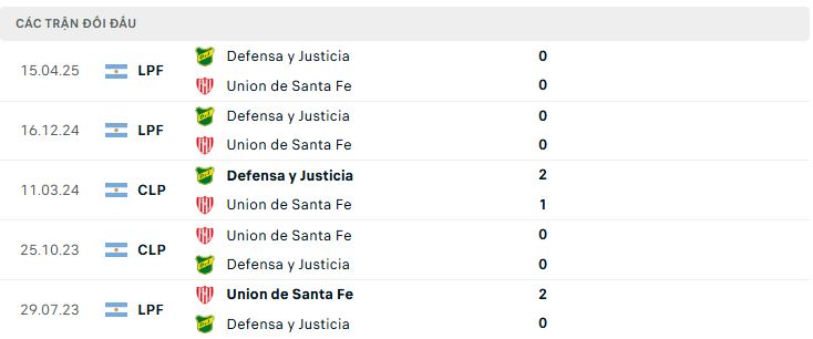 Lịch sử đối đầu Union de Santa Fe vs Defensa y Justicia