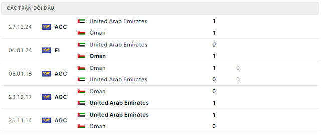 Lịch sử đối đầu United Arab Emirates vs Oman