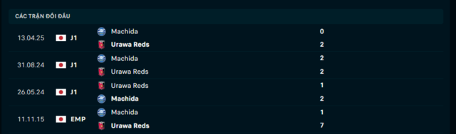 Lịch sử đối đầu Urawa Reds vs Machida Lịch sử đối đầu Urawa Reds vs Machida