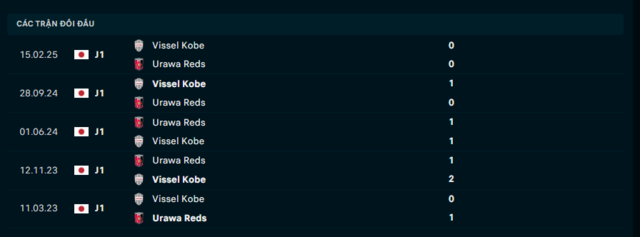 Lịch sử đối đầu Urawa Reds vs Vissel Kobe Lịch sử đối đầu Urawa Reds vs Vissel Kobe