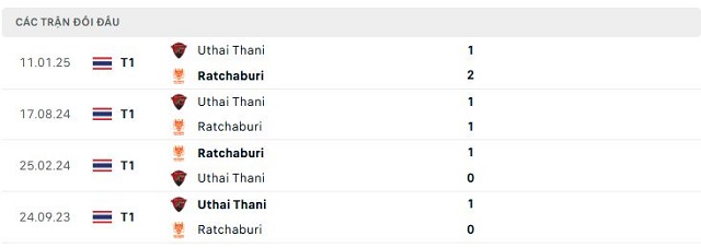 Lịch sử đối đầu Uthai Thani vs Ratchaburi Lịch sử đối đầu Uthai Thani vs Ratchaburi