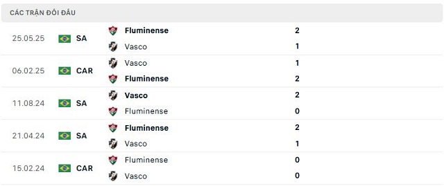 Lịch sử đối đầu Vasco vs Fluminense