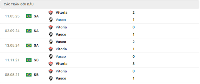 Lịch sử đối đầu Vasco vs Vitoria