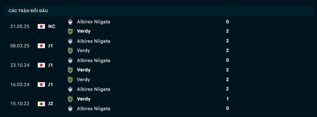 Lịch sử đối đầu Verdy vs Albirex Niigata