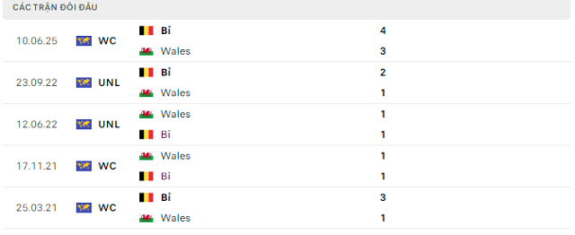 Lịch sử đối đầu Wales vs Bỉ Lịch sử đối đầu Wales vs Bỉ
