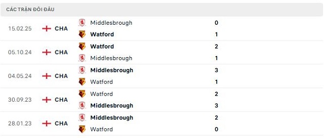 Lịch sử đối đầu Watford vs Middlesbrough