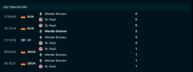 Lịch sử đối đầu Werder Bremen vs St. Pauli Lịch sử đối đầu Werder Bremen vs St. Pauli