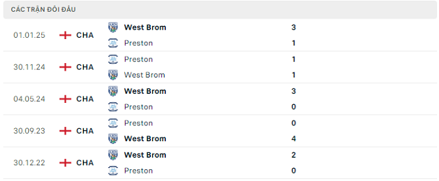 Lịch sử đối đầu West Brom vs Preston
