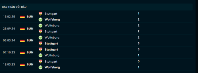 Lịch sử đối đầu Wolfsburg vs Stuttgart