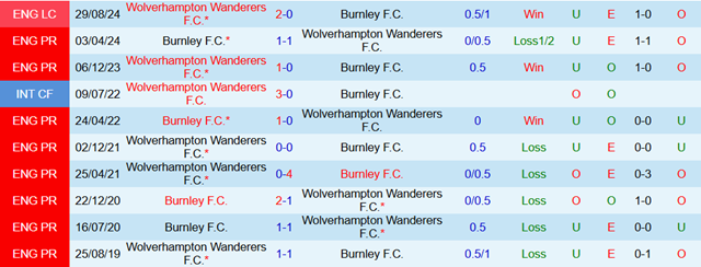 Lịch sử đối đầu Wolverhampton Wanderers vs Burnley Lịch sử đối đầu Wolverhampton Wanderers vs Burnley