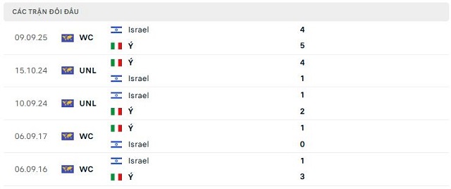 Lịch sử đối đầu Ý vs Israel Lịch sử đối đầu Ý vs Israel