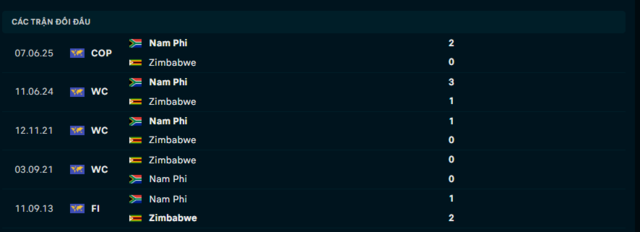 Lịch sử đối đầu Zimbabwe vs Nam Phi Lịch sử đối đầu Zimbabwe vs Nam Phi