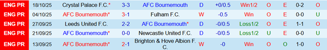 Phong độ 5 trận gần nhất của AFC Bournemouth Phong độ 5 trận gần nhất của AFC Bournemouth