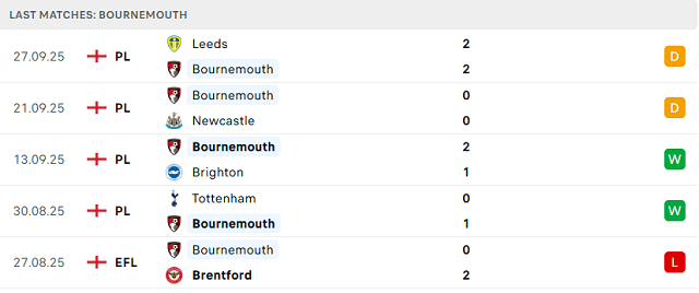 Phong độ 5 trận gần nhất của AFC Bournemouth Phong độ 5 trận gần nhất của AFC Bournemouth