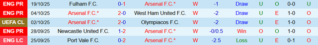 Phong độ 5 trận gần nhất của Arsenal Phong độ 5 trận gần nhất của Arsenal