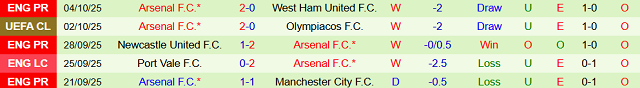 Phong độ 5 trận gần nhất của Arsenal Phong độ 5 trận gần nhất của Arsenal