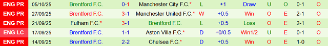 Phong độ 5 trận gần nhất của Brentford