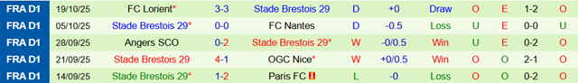 Phong độ 5 trận gần nhất của Brest