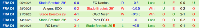 Phong độ 5 trận gần nhất của Brest