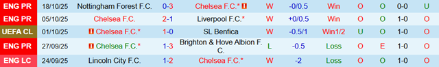 Phong độ 5 trận gần nhất của Chelsea