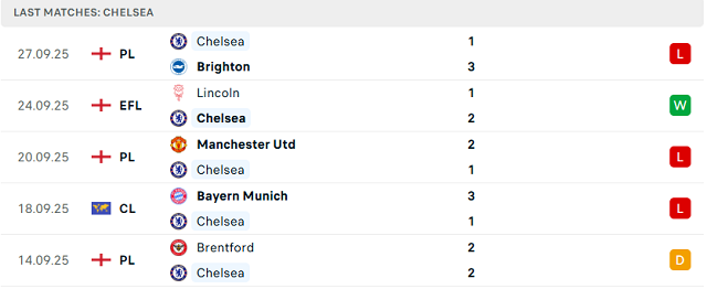 Phong độ 5 trận gần nhất của Chelsea