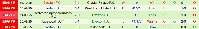 Phong độ 5 trận gần nhất của Everton