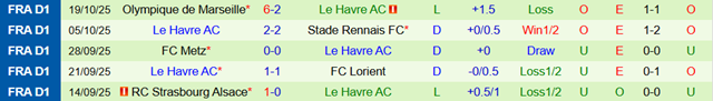 Phong độ 5 trận gần nhất của Le Havre