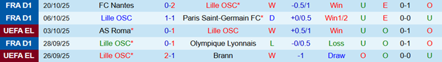 Phong độ 5 trận gần nhất của Lille Phong độ 5 trận gần nhất của Lille