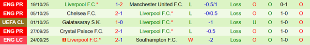Phong độ 5 trận gần nhất của Liverpool