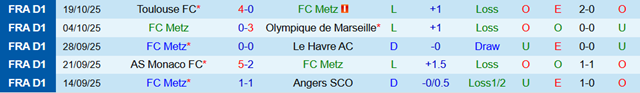 Phong độ 5 trận gần nhất của Metz