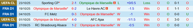 Phong độ 5 trận gần nhất của Marseille