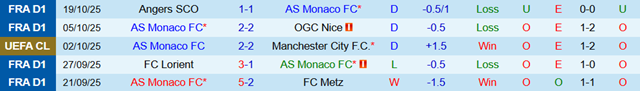 Phong độ 5 trận gần nhất của Monaco Phong độ 5 trận gần nhất của Monaco