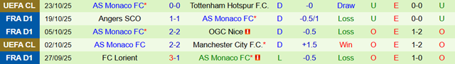 Phong độ 5 trận gần nhất của Monaco Phong độ 5 trận gần nhất của Monaco