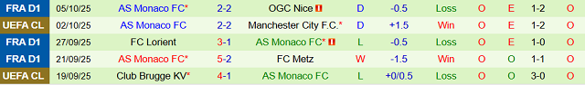 Phong độ 5 trận gần nhất của Monaco