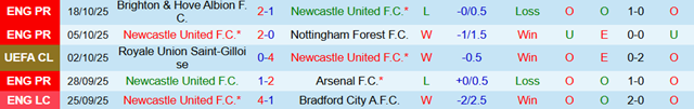 Phong độ 5 trận gần nhất của Newcastle United