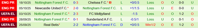Phong độ 5 trận gần nhất của Nottingham Forest Phong độ 5 trận gần nhất của Nottingham Forest