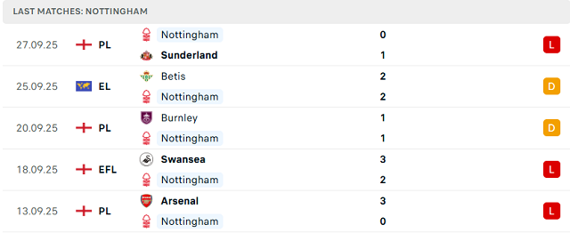 Phong độ 5 trận gần nhất của Nottingham Forest