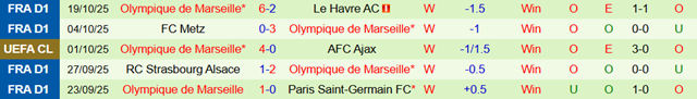 Phong độ 5 trận gần nhất của Olympique Marseille