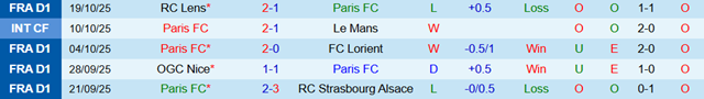 Phong độ 5 trận gần nhất của Paris FC Phong độ 5 trận gần nhất của Paris FC
