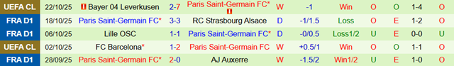 Phong độ 5 trận gần nhất của PSG Phong độ 5 trận gần nhất của PSG