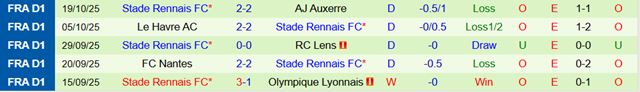 Phong độ 5 trận gần nhất của Rennes
