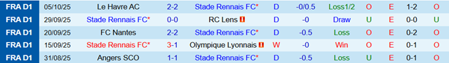 Phong độ 5 trận gần nhất của Rennes