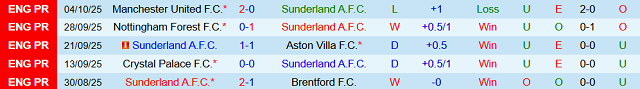 Phong độ 5 trận gần nhất của Sunderland Phong độ 5 trận gần nhất của Sunderland
