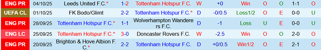 Phong độ 5 trận gần nhất của Tottenham Hotspur