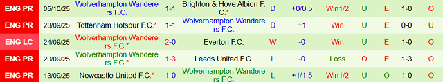Phong độ 5 trận gần nhất của Wolverhampton Wanderers Phong độ 5 trận gần nhất của Wolverhampton Wanderers