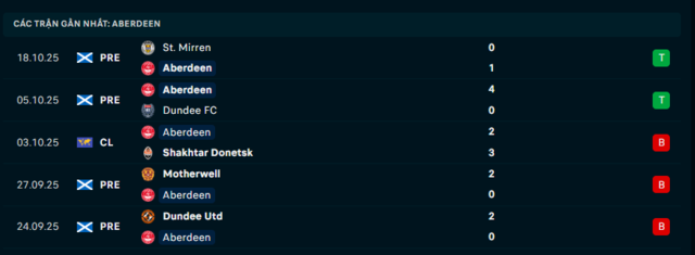 Phong độ Aberdeen 5 trận đã qua