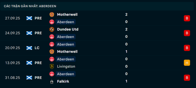 Phong độ Aberdeen 5 trận vừa qua