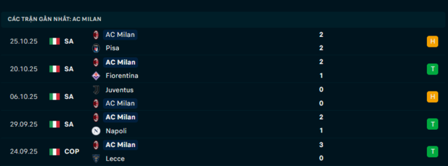 Phong độ AC Milan 5 trận đã qua