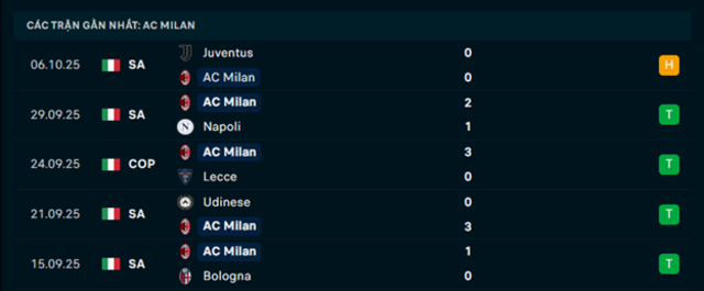 Phong độ  AC Milan 5 trận vừa qua